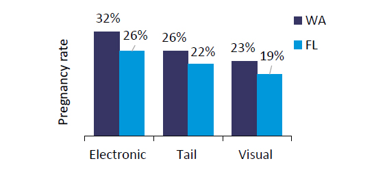 Bar chart comparing Florida and Washington. Y Axis: Pregnancy rate. X Axis: Electronic, Tail, and Visual. Please reach out to get percentages indicated.