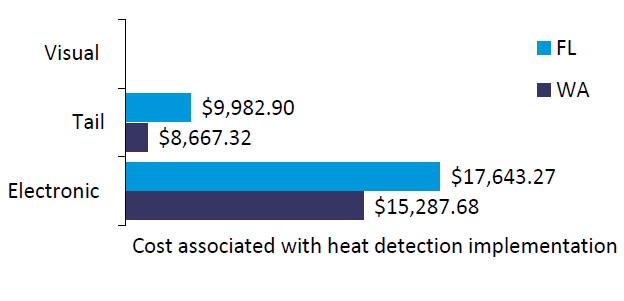Bar chart comparing Florida and Washington. Y Axis: Electronic, Tail, and Visual. X Axis: Cost associated with heat detection implementation. Please reach out to get percentages indicated.