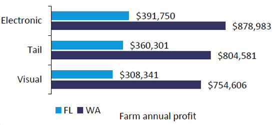 Bar chart comparing Florida and Washington. Y Axis: Electronic, Tail, and Visual. X Axis: Farm annual profit. Please reach out to get percentages indicated.