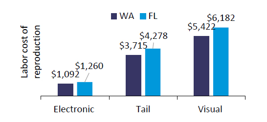 Bar chart comparing Florida and Washington. Y Axis: Labor cost of reproduction. X Axis: Electronic, Tail, and Visual. Please reach out to get percentages indicated.