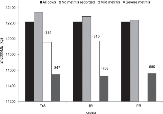 Bar chart illustrating all cows, ne metritus recorded, mild metritis and severe mitritis, based on TrS, IR, and PR relative to 2nd305ME.