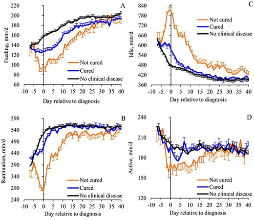 Four graphs illustrating "Day relative to diagnosis" in four categories, as well as "not cured", "cured", and "no clinical disease" for each of the four.