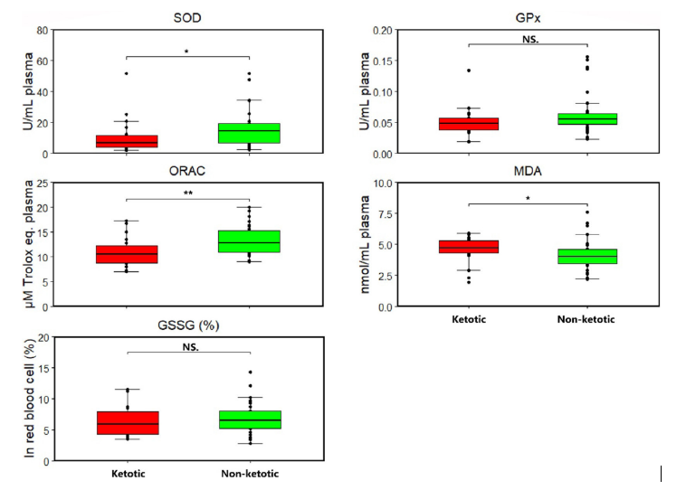 Comparison of oxidative parameters.