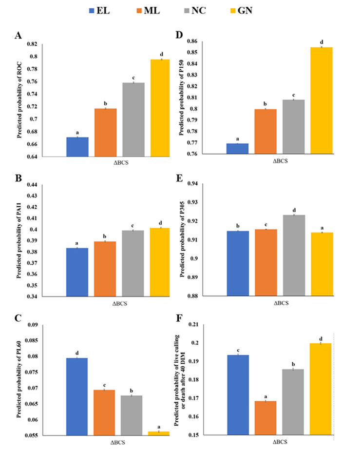 Six bar charts diagramming what is explained in the following Figure 2 paragraph.
