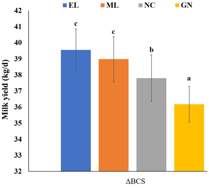 Bar chart diagramming what is explained in the following Figure 5 paragraph.