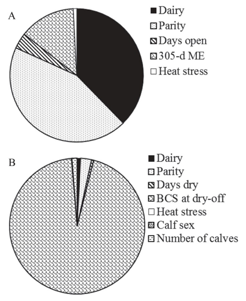 Two pie charts illustrating what is explained in the following Figure 6 paragraph.
