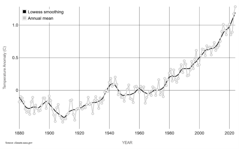 Chart illustrating global temperature change. Points on a steadily climbing line.