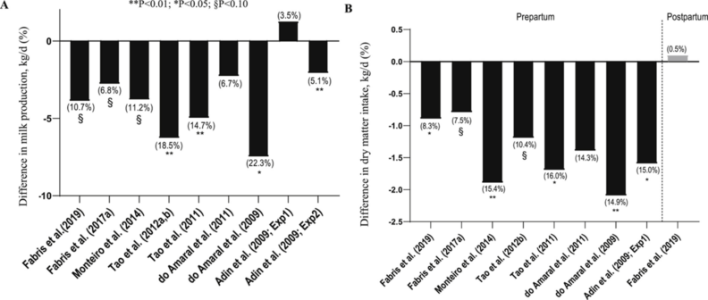 Two bar charts side-by-side, illustrating what is describeed in the caption.