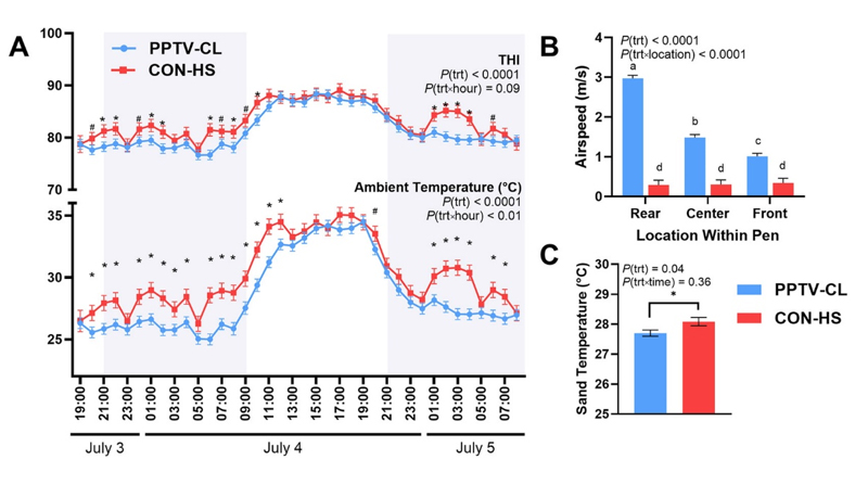 Three charts described in following paragraph.