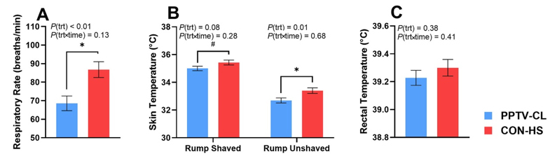 Three bar graphs described in the following paragraph.