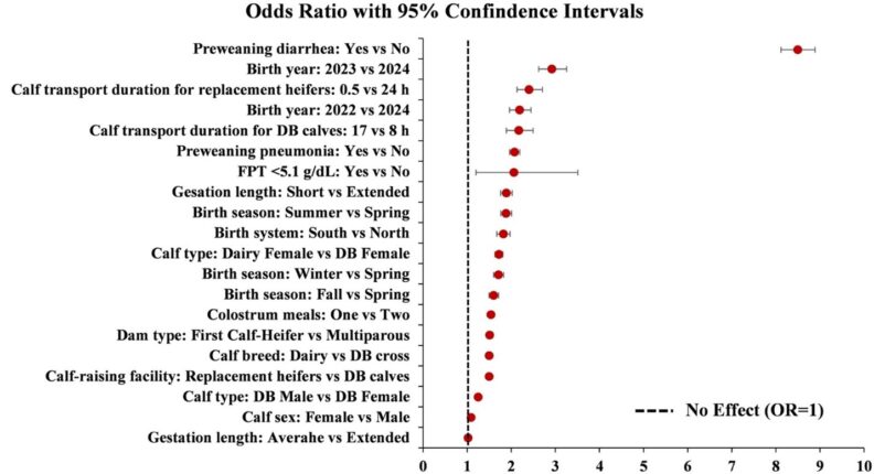 A chart illustrating the odds ratio with 95% confindence intervals.
