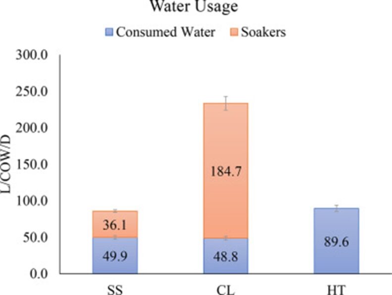 Bar chart illustrating water usage. Full description in next paragraph.