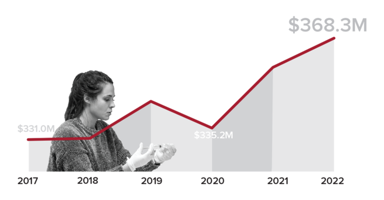 Graph showing WSU's increases in R&D expenditures